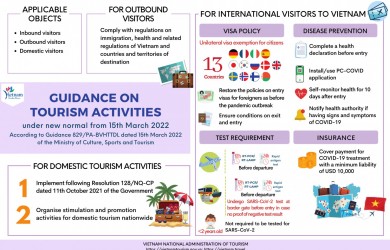 Regulations for international visitors to Vietnam from 15th March 2022